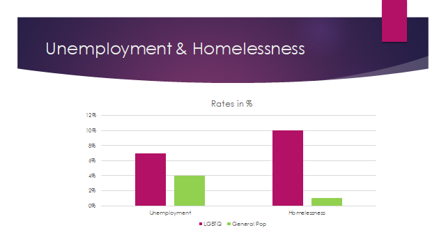 LGBTQ UNEMPLOYMENT AND HOMELESSNESS